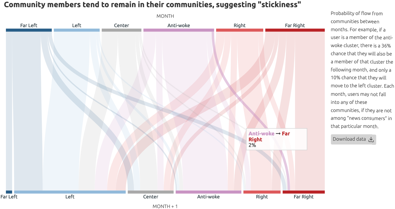 Example visualization from the YouTube Politics Dashboard - Monthly flow